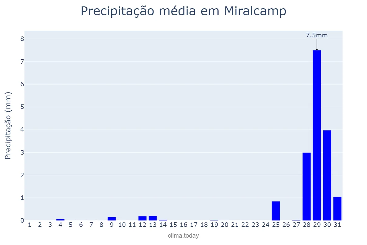Precipitação em agosto em Miralcamp, Catalonia, ES