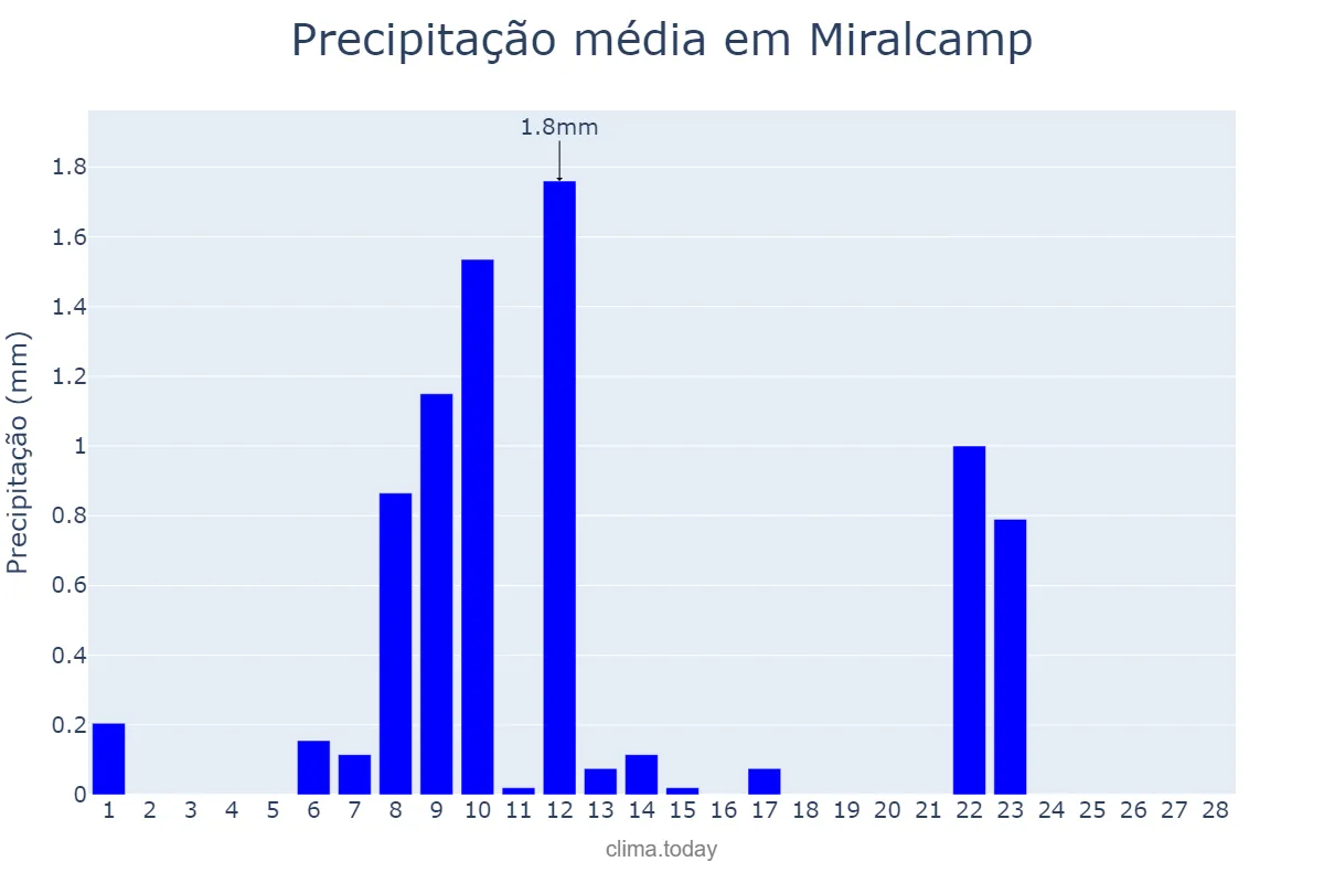 Precipitação em fevereiro em Miralcamp, Catalonia, ES