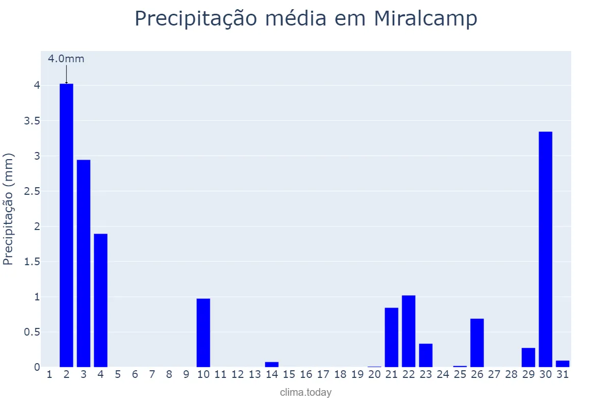 Precipitação em outubro em Miralcamp, Catalonia, ES