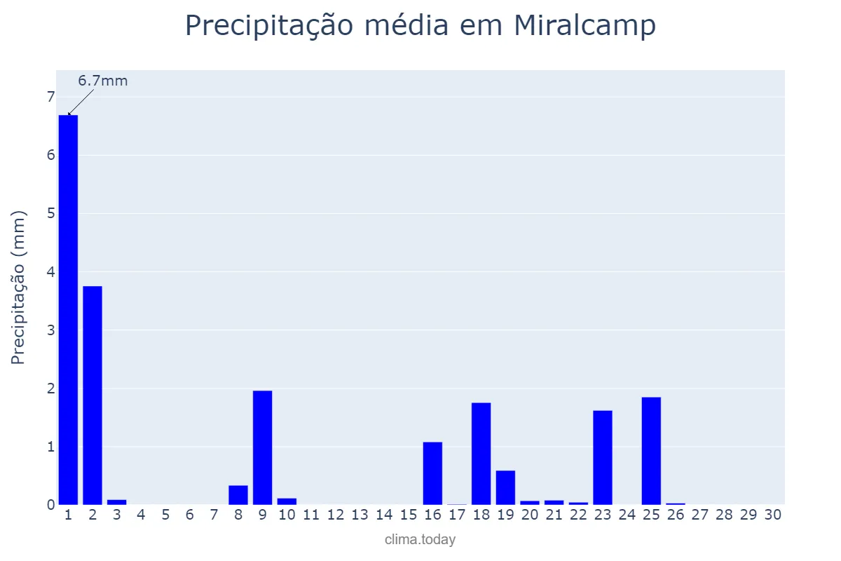 Precipitação em setembro em Miralcamp, Catalonia, ES