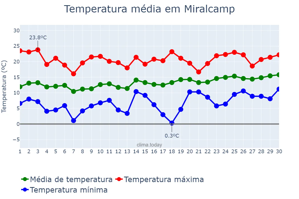 Temperatura em abril em Miralcamp, Catalonia, ES
