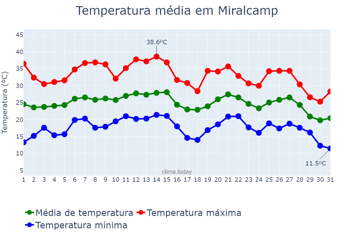 Temperatura em agosto em Miralcamp, Catalonia, ES