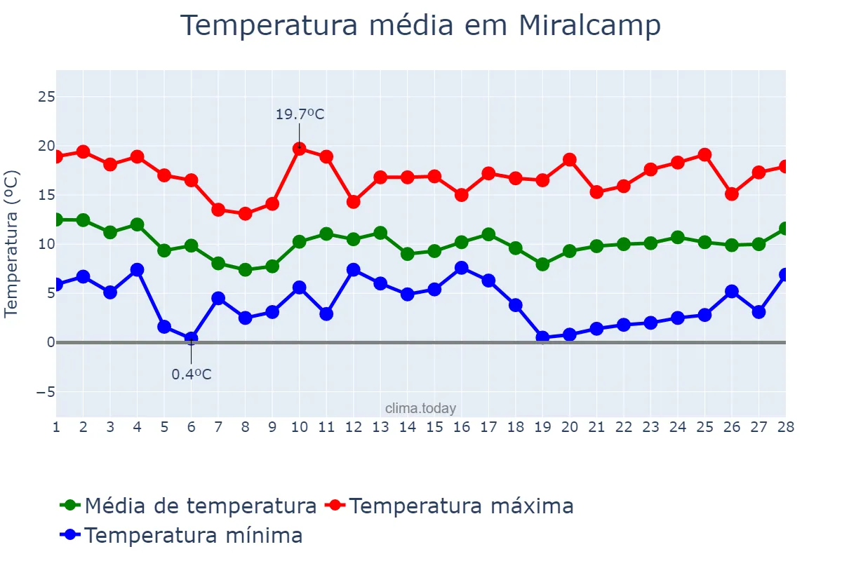 Temperatura em fevereiro em Miralcamp, Catalonia, ES