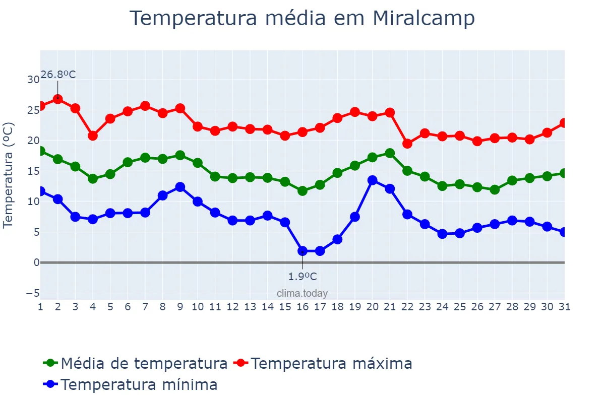 Temperatura em outubro em Miralcamp, Catalonia, ES