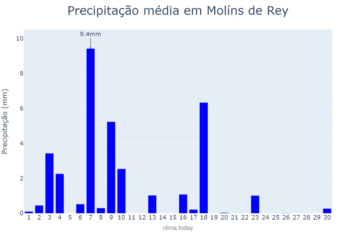 Precipitação em junho em Molíns de Rey, Catalonia, ES