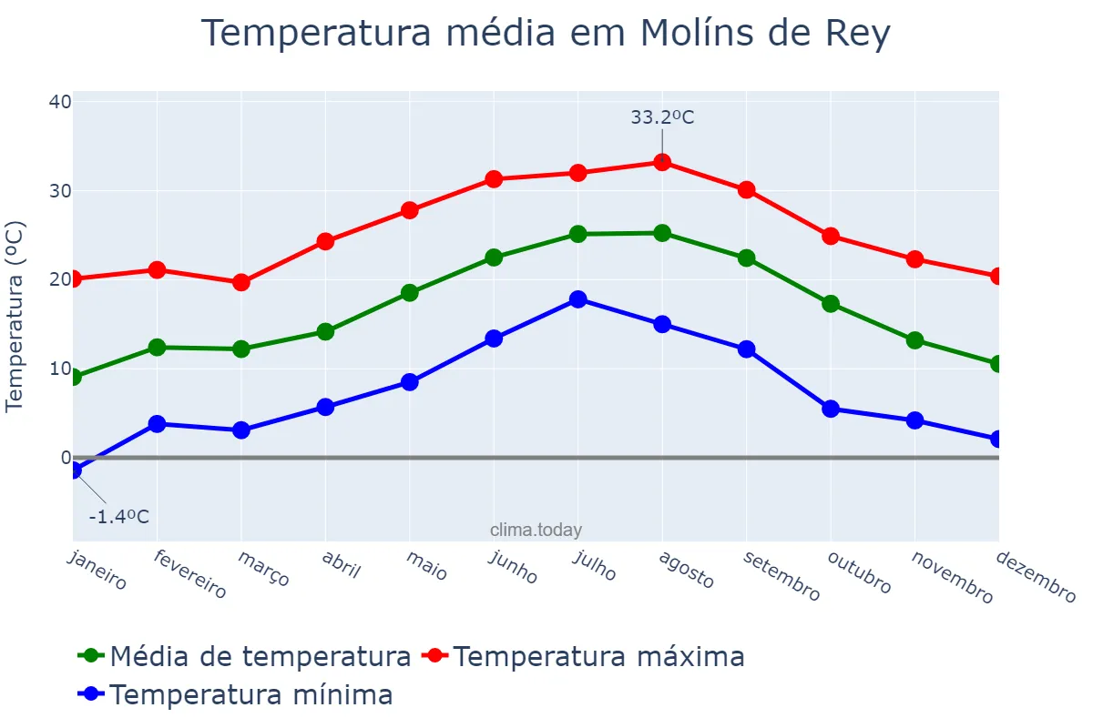 Temperatura anual em Molíns de Rey, Catalonia, ES