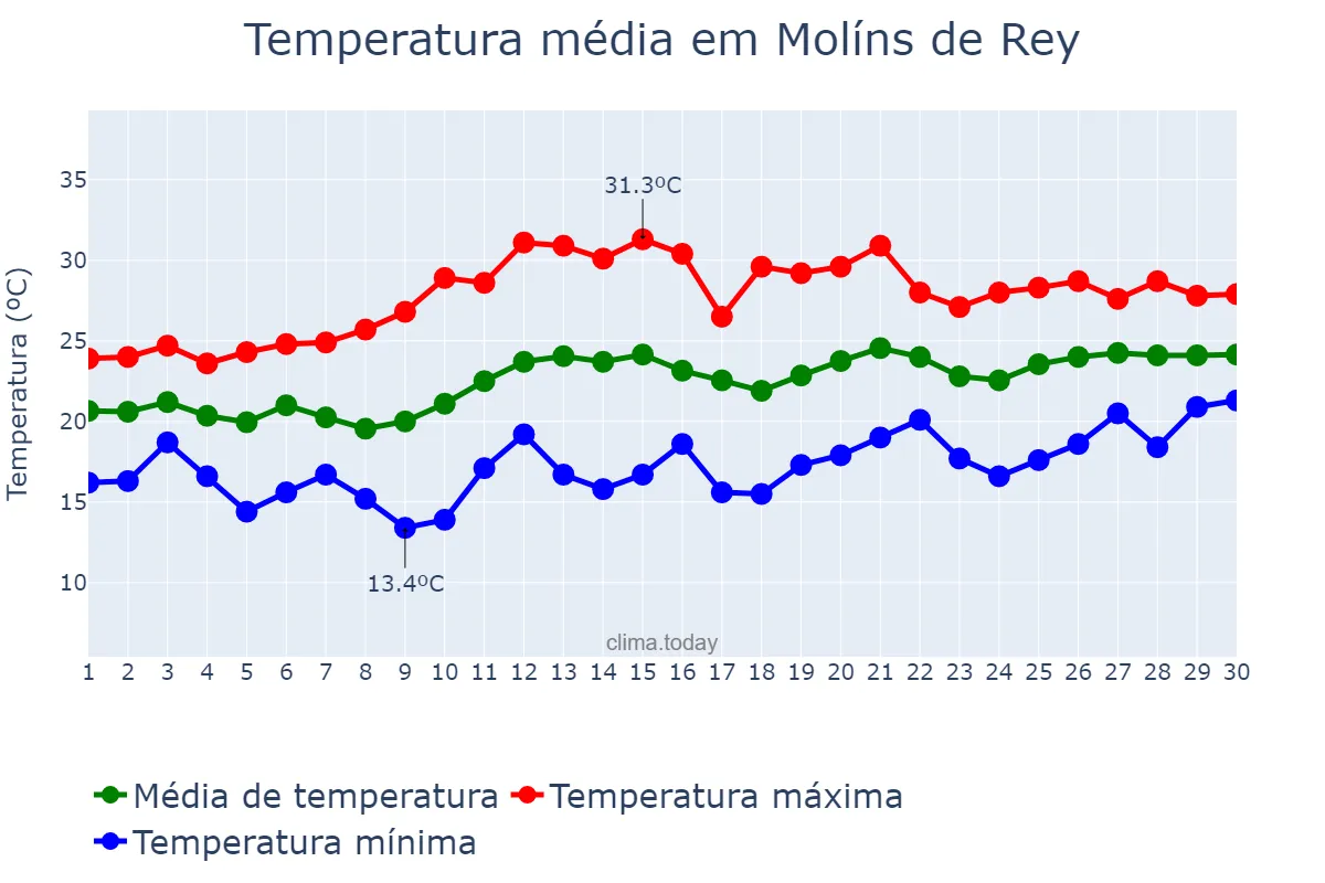Temperatura em junho em Molíns de Rey, Catalonia, ES