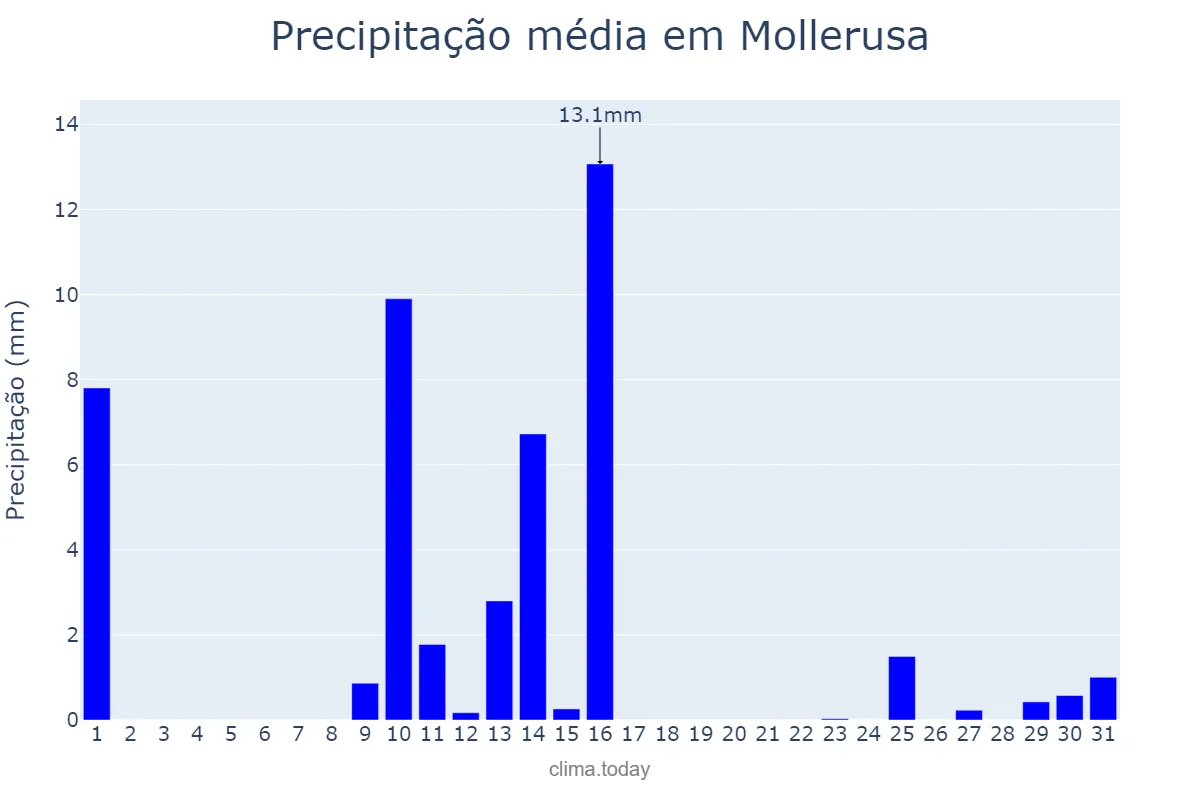 Precipitação em maio em Mollerusa, Catalonia, ES