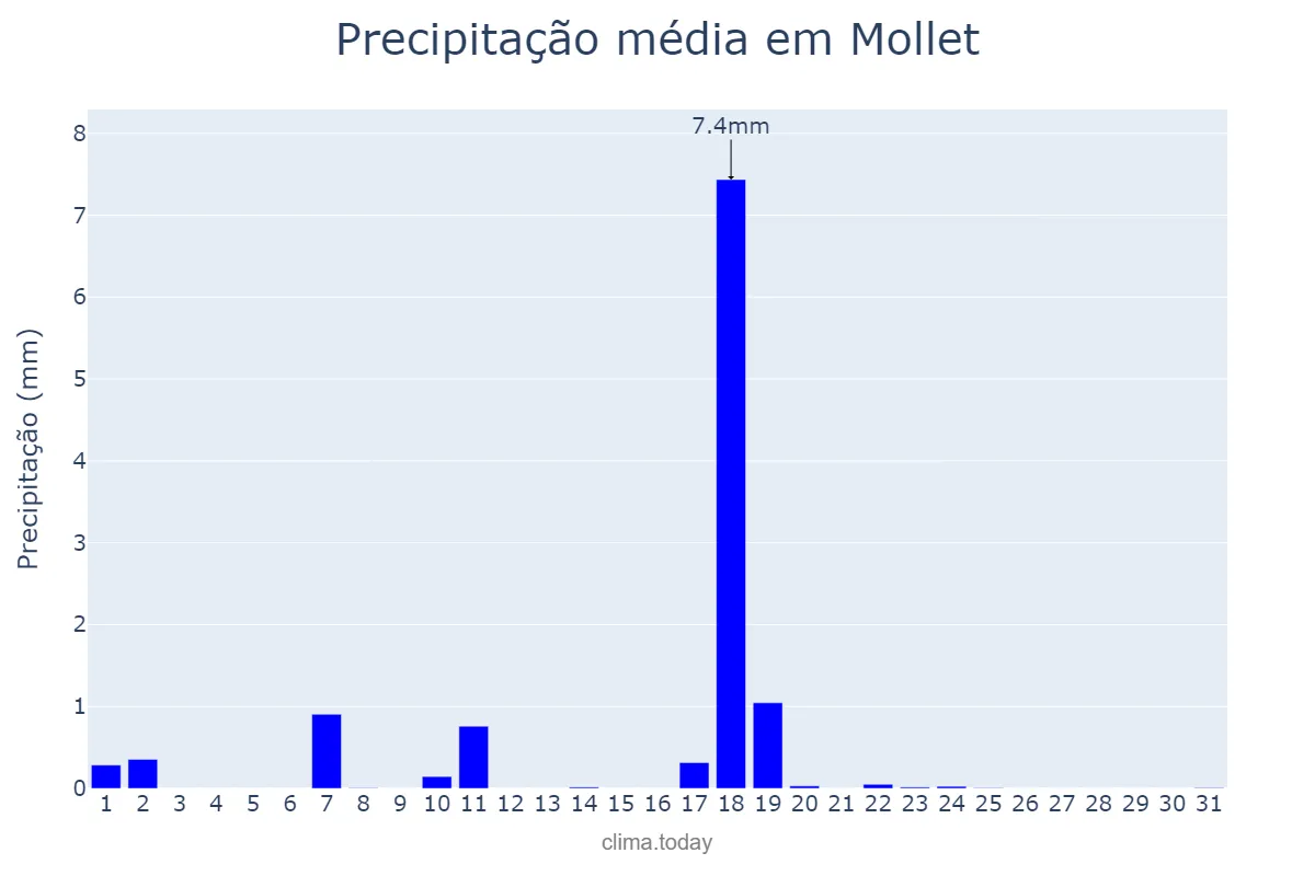 Precipitação em dezembro em Mollet, Catalonia, ES