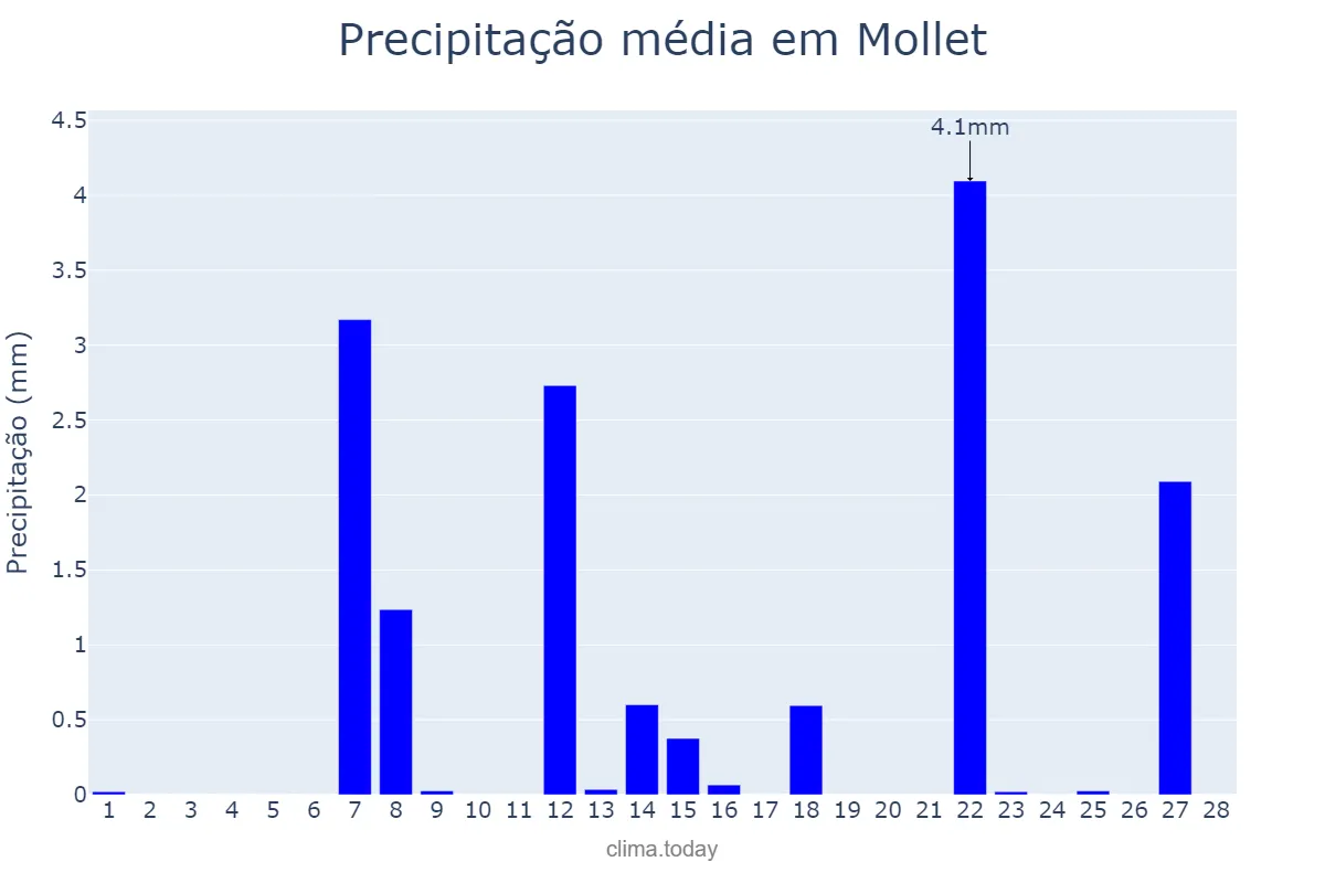 Precipitação em fevereiro em Mollet, Catalonia, ES