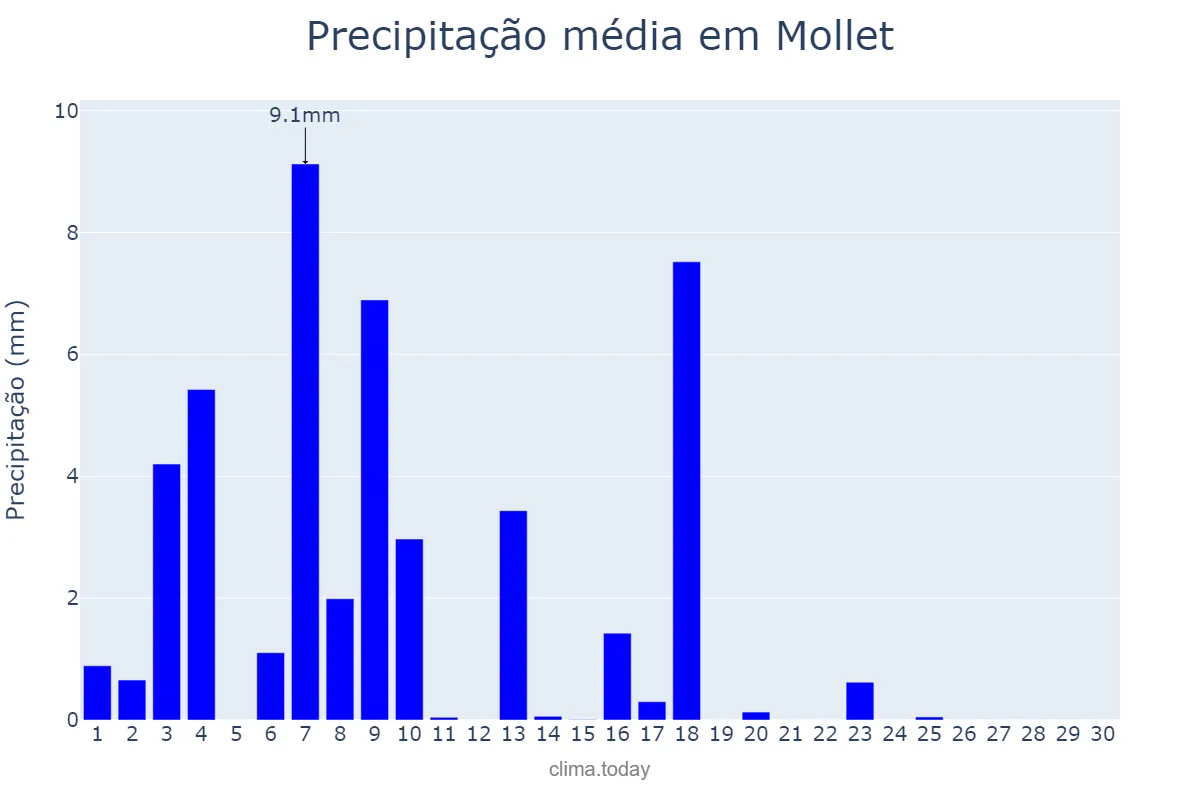 Precipitação em junho em Mollet, Catalonia, ES