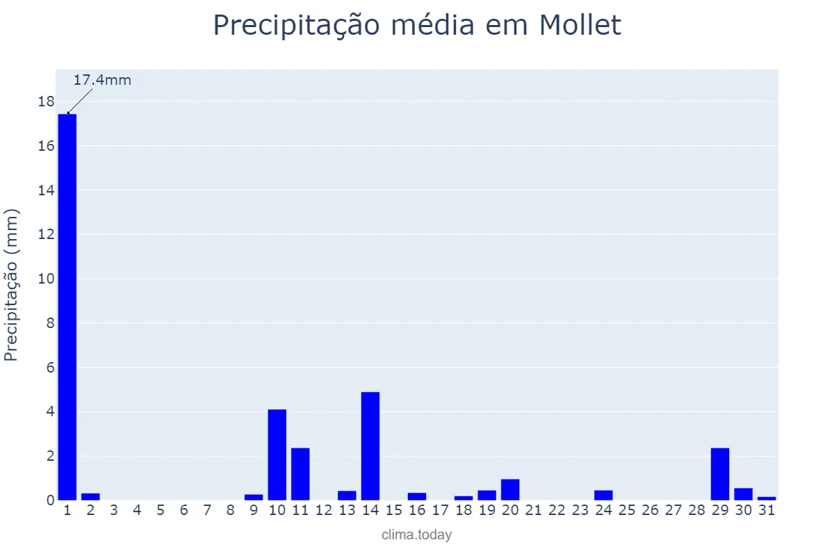Precipitação em maio em Mollet, Catalonia, ES