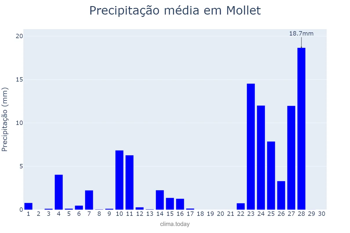 Precipitação em novembro em Mollet, Catalonia, ES