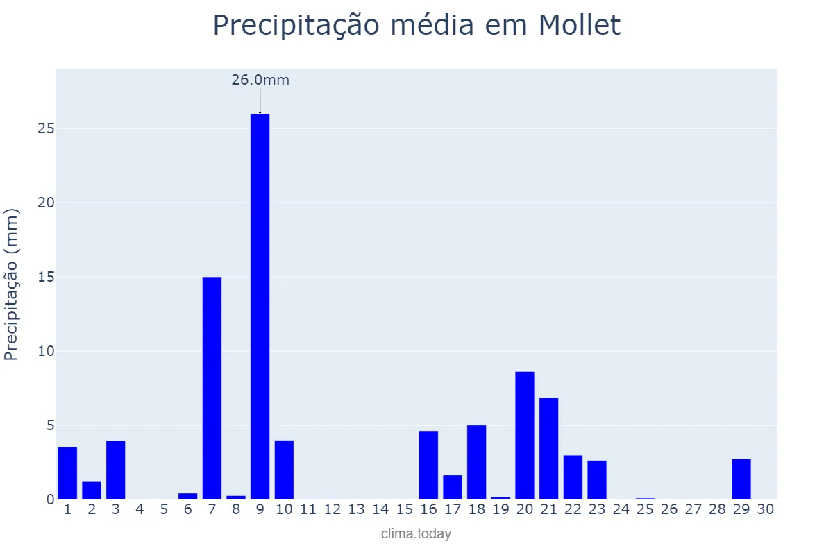 Precipitação em setembro em Mollet, Catalonia, ES