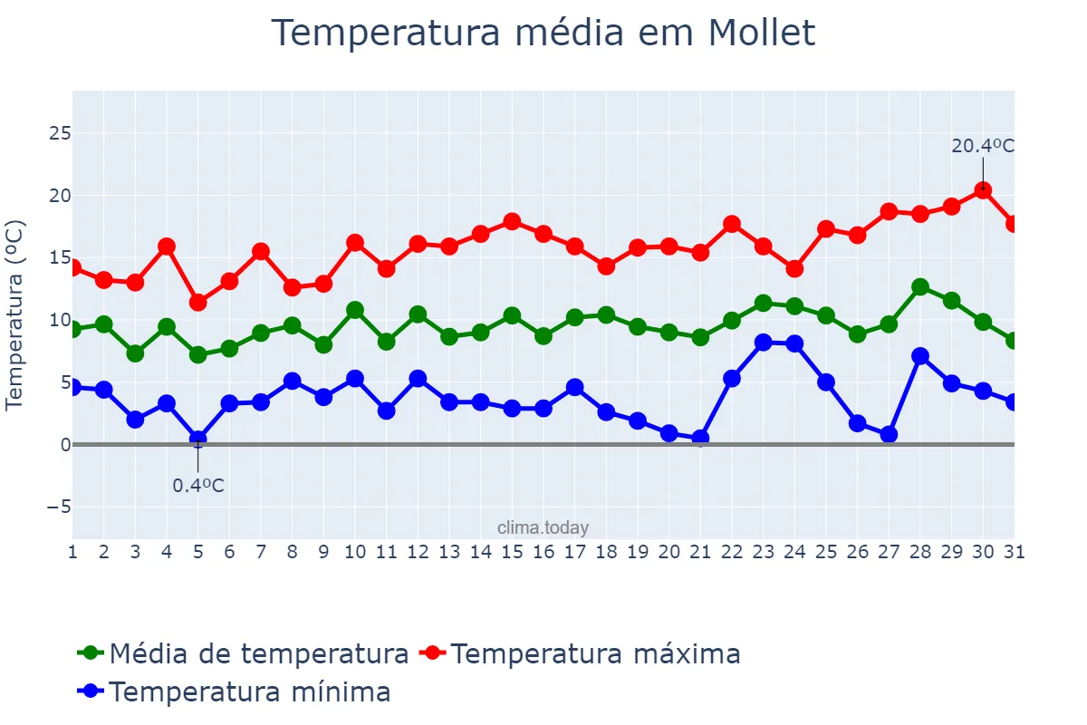 Temperatura em dezembro em Mollet, Catalonia, ES