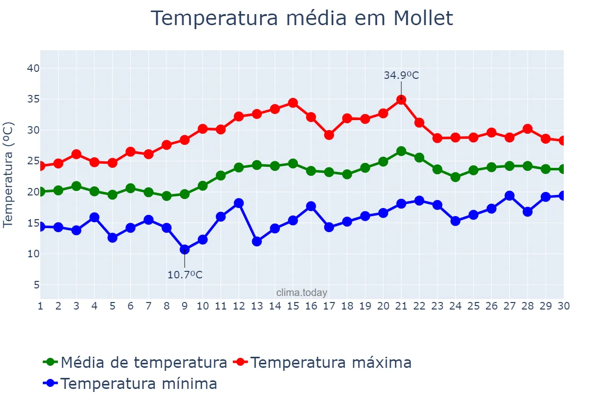 Temperatura em junho em Mollet, Catalonia, ES