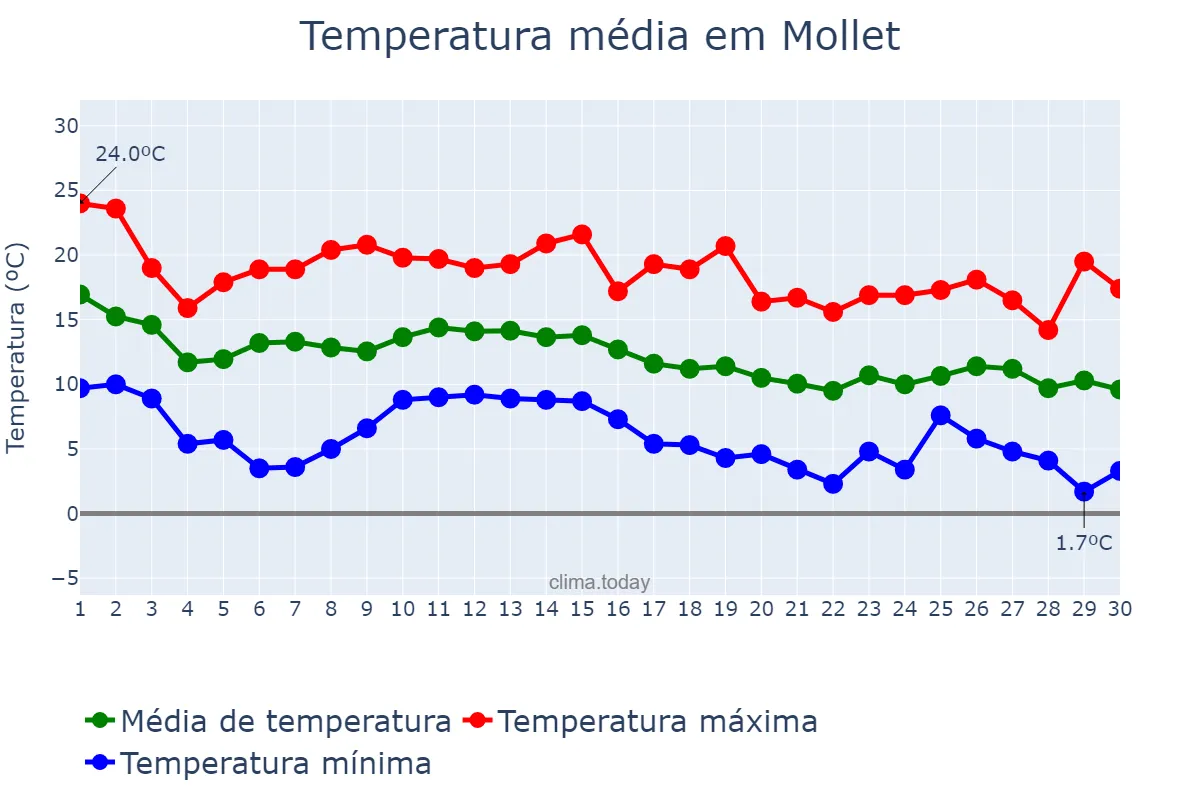 Temperatura em novembro em Mollet, Catalonia, ES