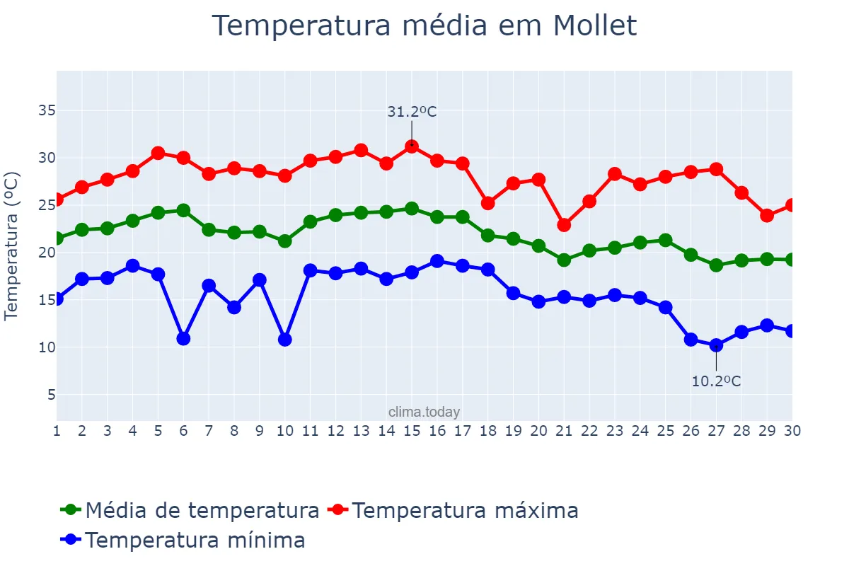 Temperatura em setembro em Mollet, Catalonia, ES