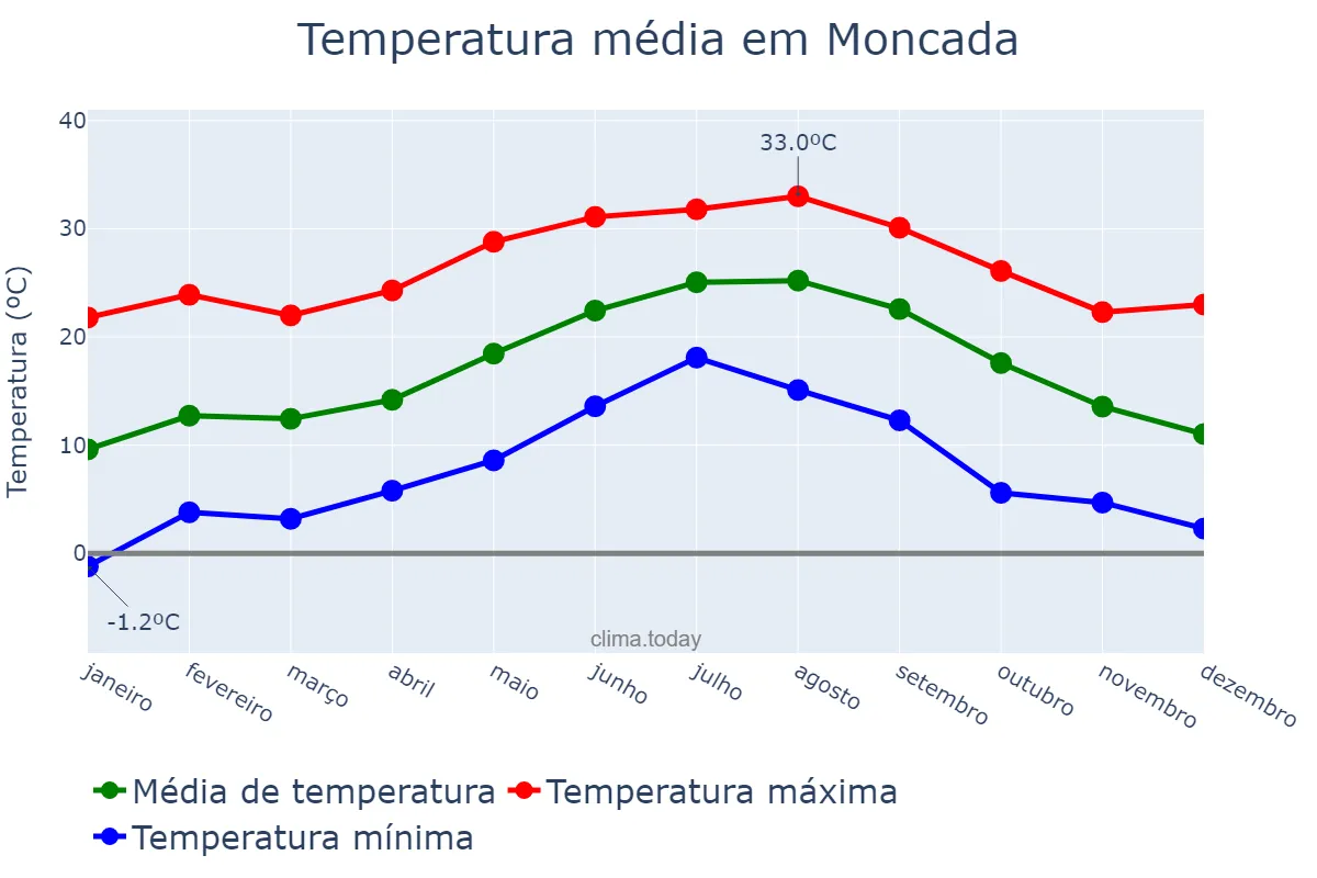 Temperatura anual em Moncada, Catalonia, ES