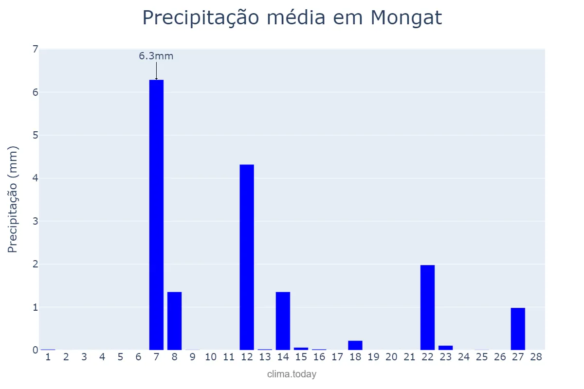 Precipitação em fevereiro em Mongat, Catalonia, ES