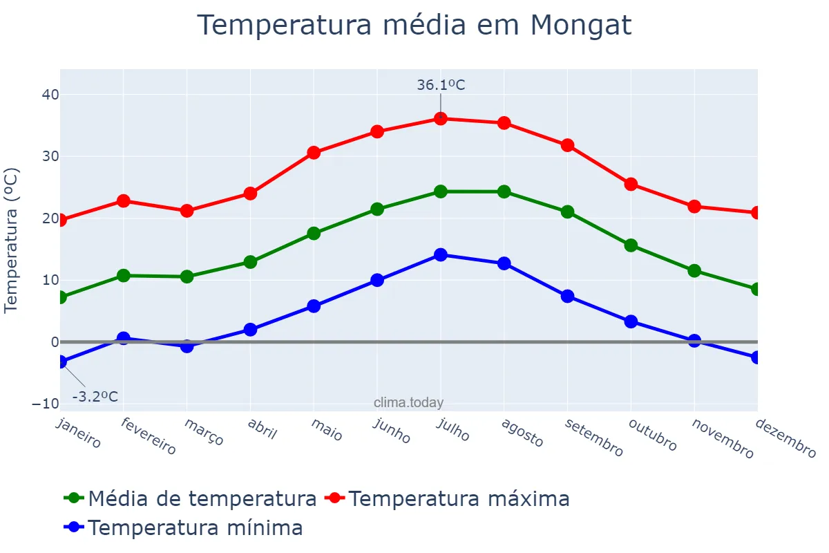 Temperatura anual em Mongat, Catalonia, ES