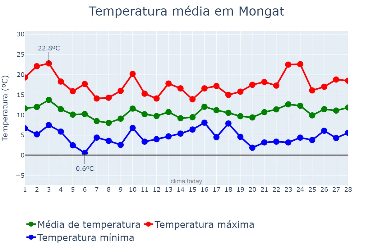 Temperatura em fevereiro em Mongat, Catalonia, ES