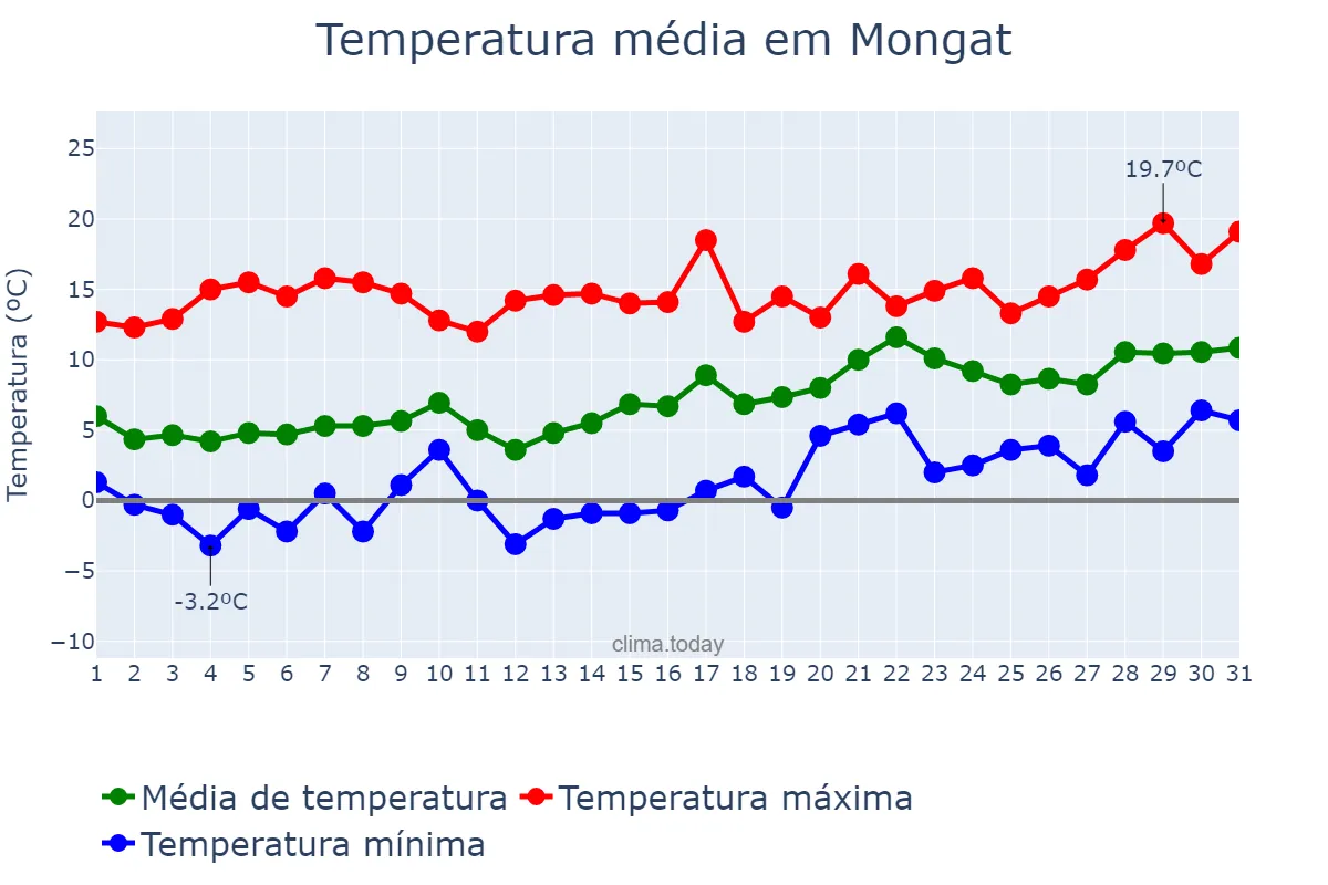 Temperatura em janeiro em Mongat, Catalonia, ES