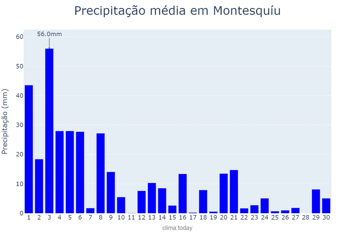 Precipitação em setembro em Montesquíu, Catalonia, ES