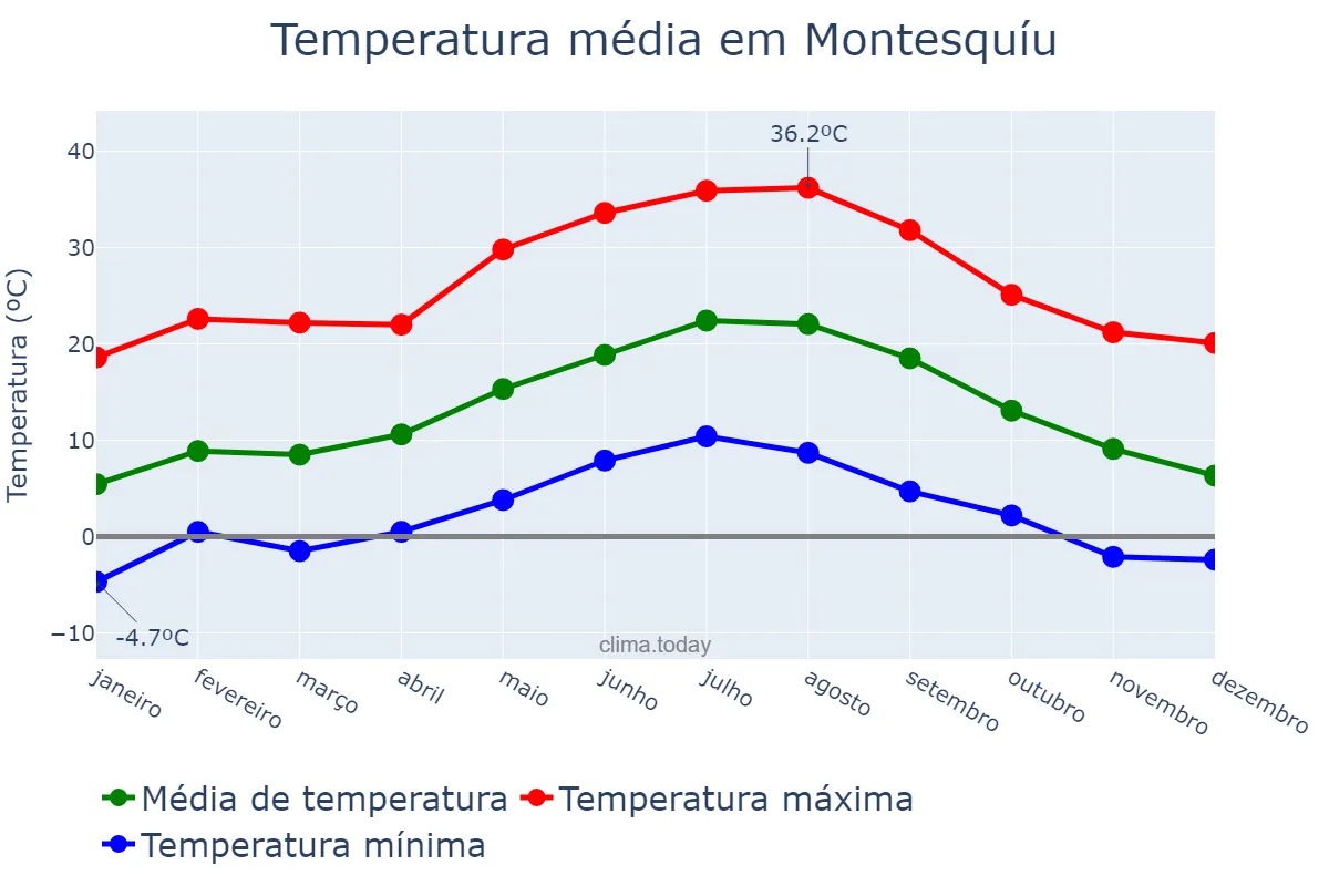 Temperatura anual em Montesquíu, Catalonia, ES