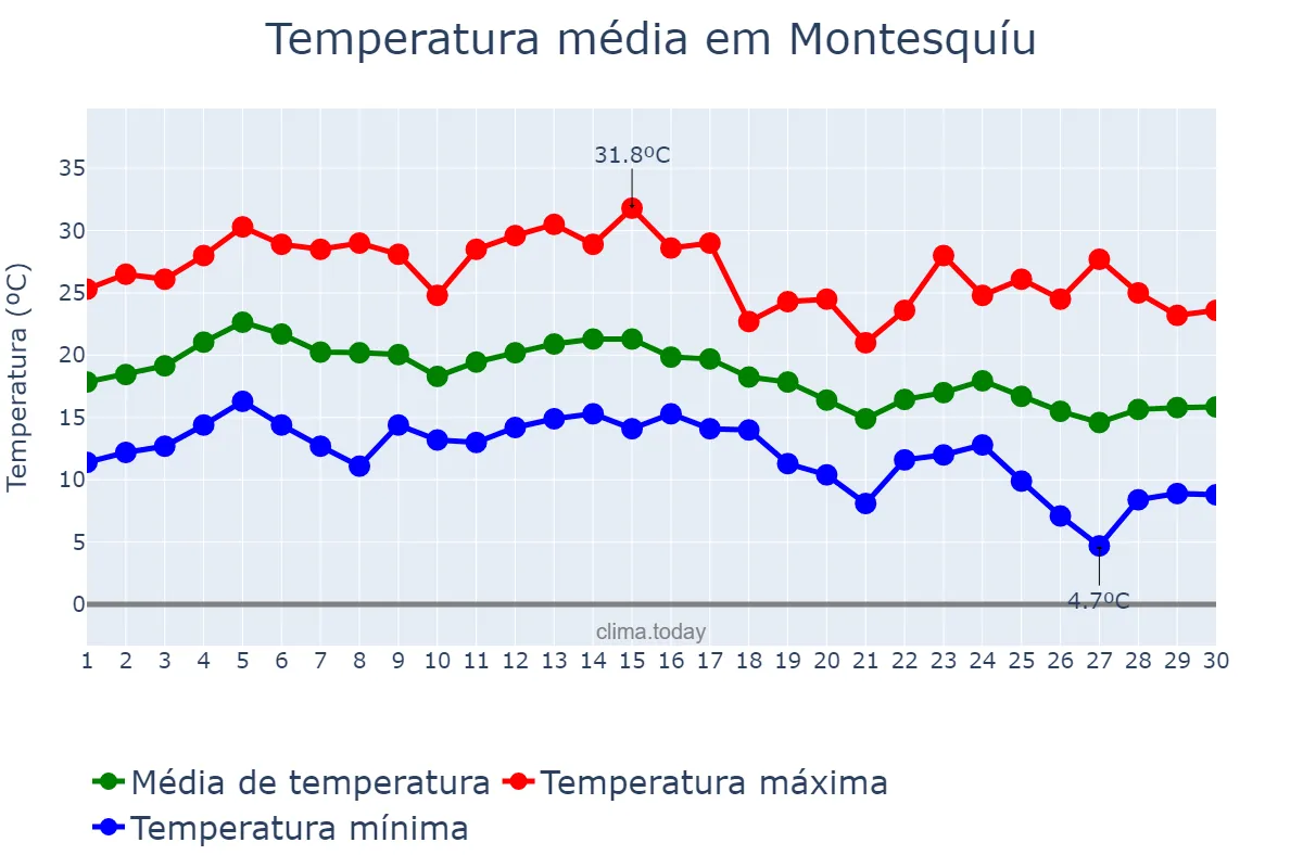 Temperatura em setembro em Montesquíu, Catalonia, ES
