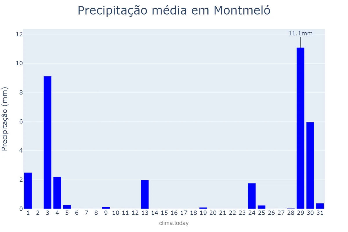Precipitação em agosto em Montmeló, Catalonia, ES