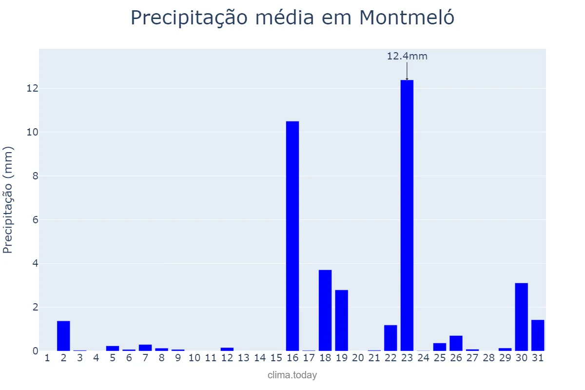 Precipitação em marco em Montmeló, Catalonia, ES