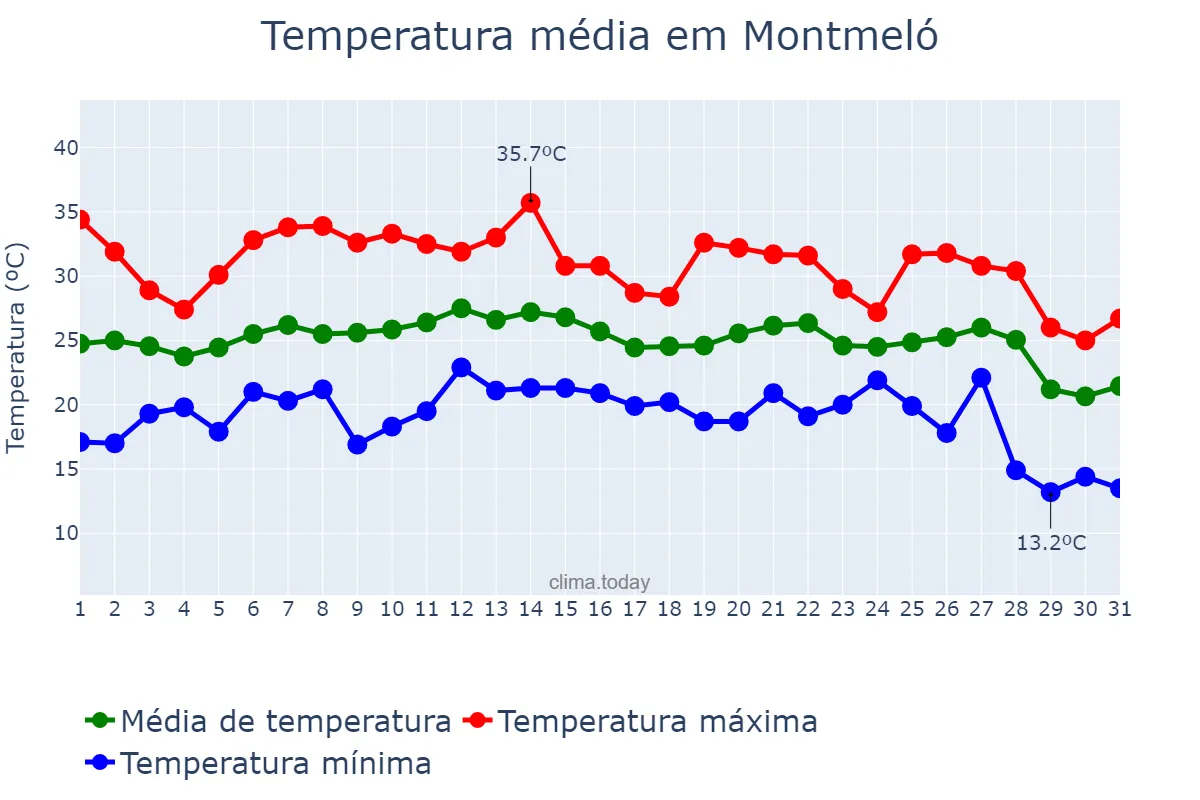 Temperatura em agosto em Montmeló, Catalonia, ES