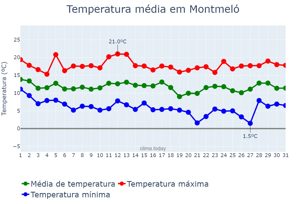 Temperatura em marco em Montmeló, Catalonia, ES