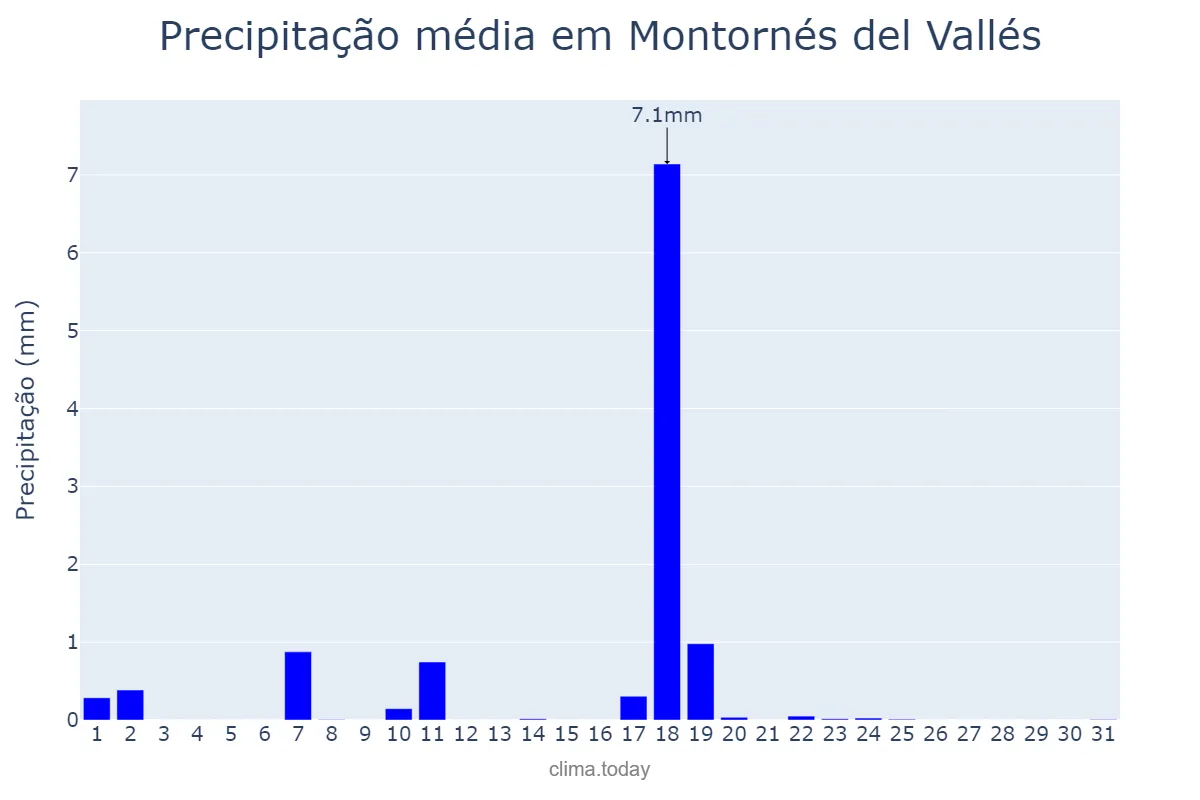 Precipitação em dezembro em Montornés del Vallés, Catalonia, ES