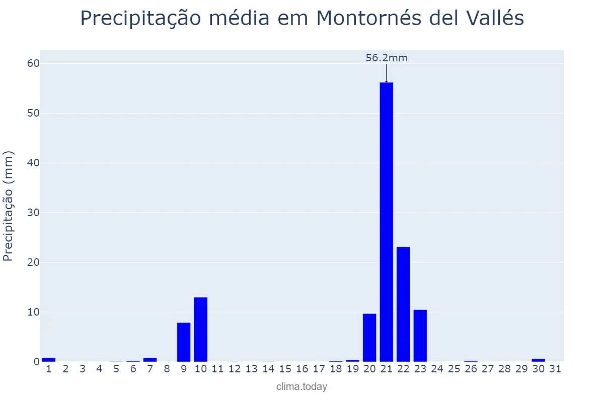Precipitação em janeiro em Montornés del Vallés, Catalonia, ES