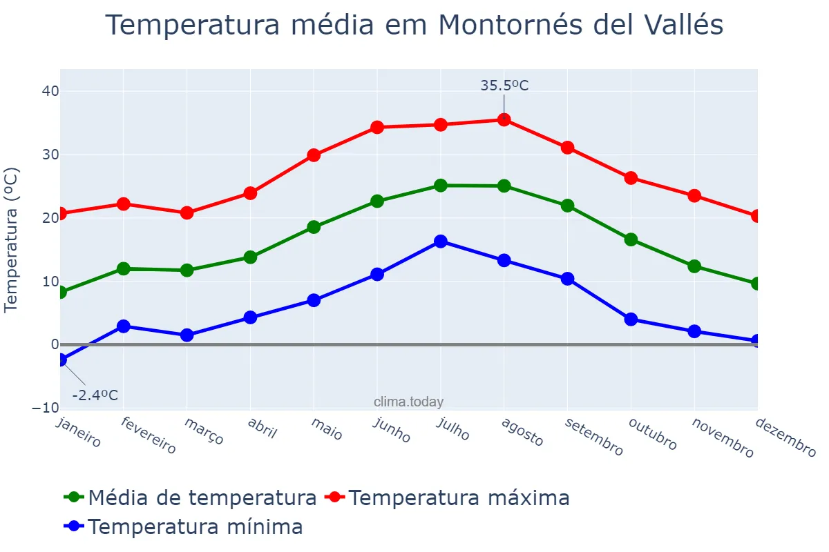 Temperatura anual em Montornés del Vallés, Catalonia, ES
