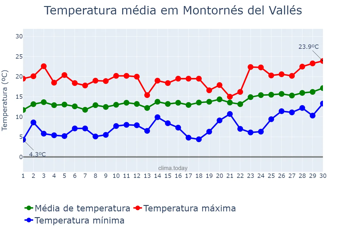 Temperatura em abril em Montornés del Vallés, Catalonia, ES