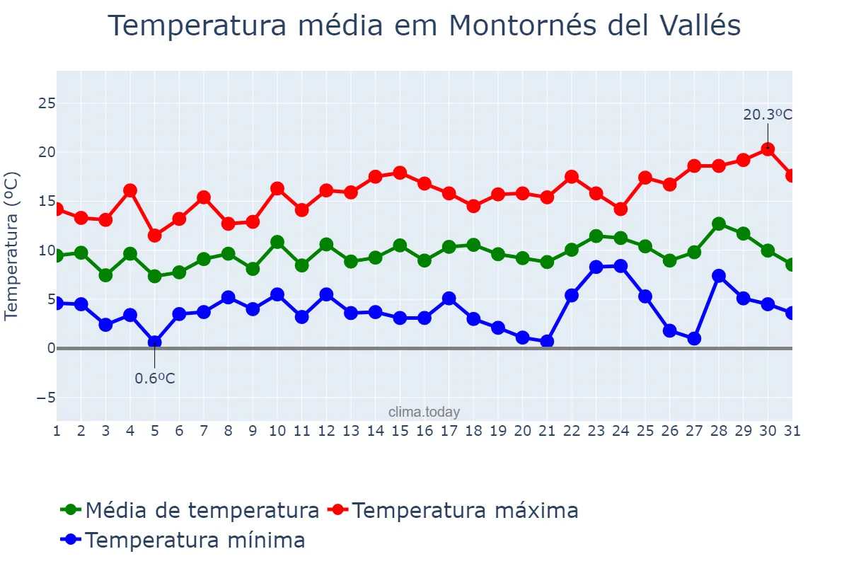 Temperatura em dezembro em Montornés del Vallés, Catalonia, ES