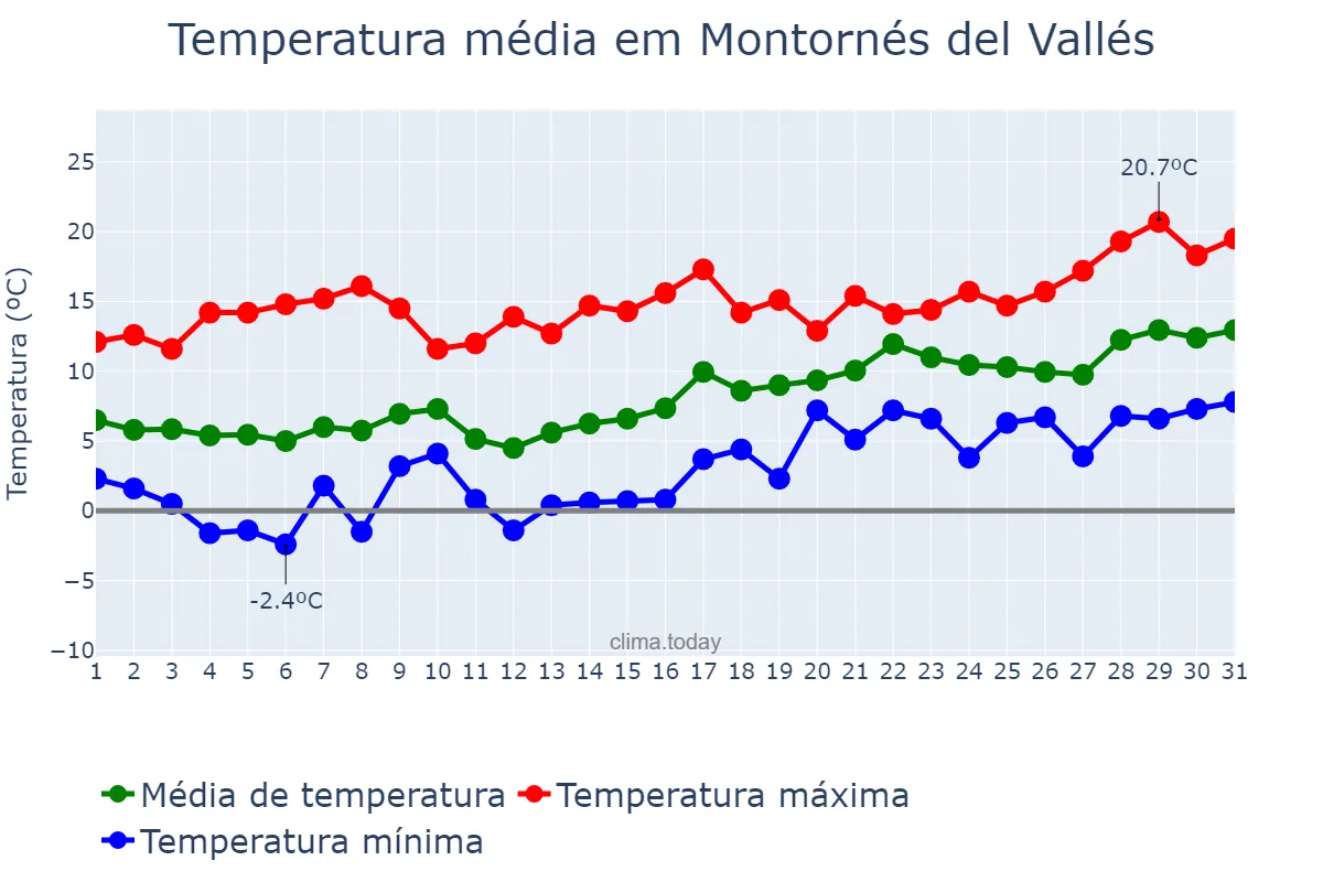 Temperatura em janeiro em Montornés del Vallés, Catalonia, ES