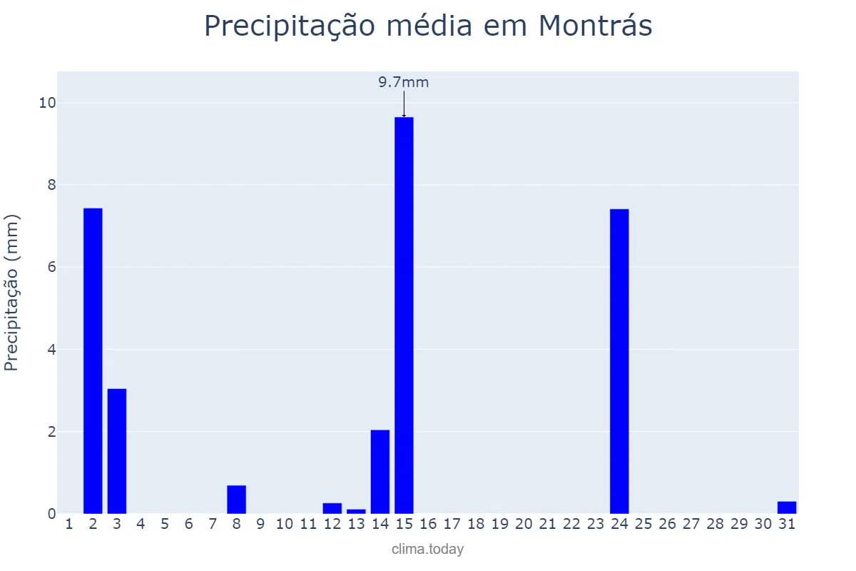 Precipitação em julho em Montrás, Catalonia, ES
