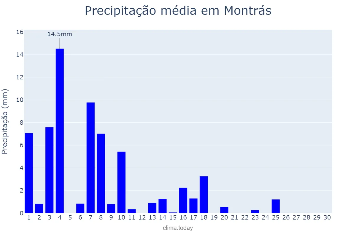 Precipitação em junho em Montrás, Catalonia, ES