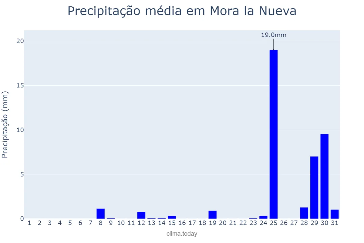 Precipitação em agosto em Mora la Nueva, Catalonia, ES