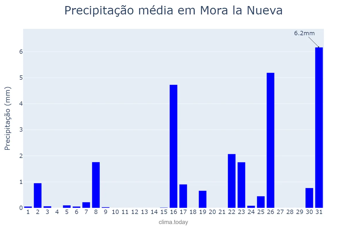 Precipitação em marco em Mora la Nueva, Catalonia, ES