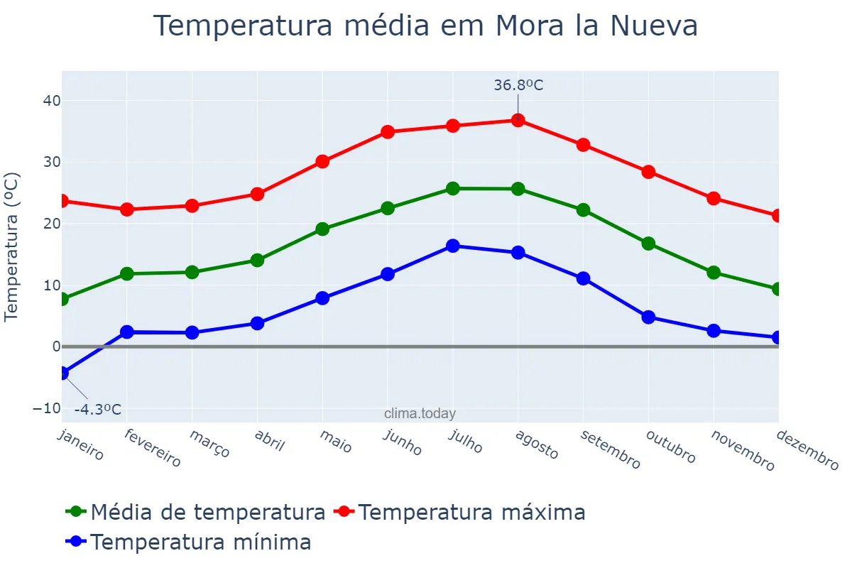 Temperatura anual em Mora la Nueva, Catalonia, ES
