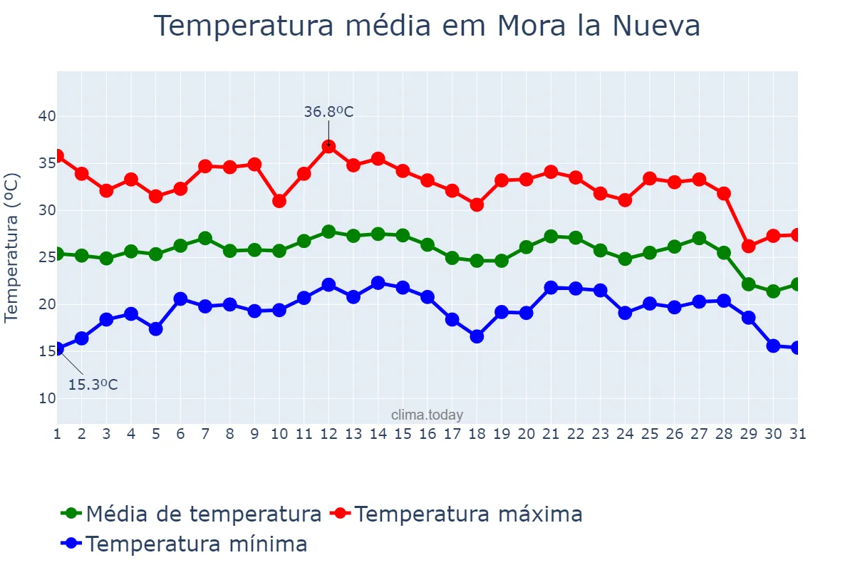 Temperatura em agosto em Mora la Nueva, Catalonia, ES
