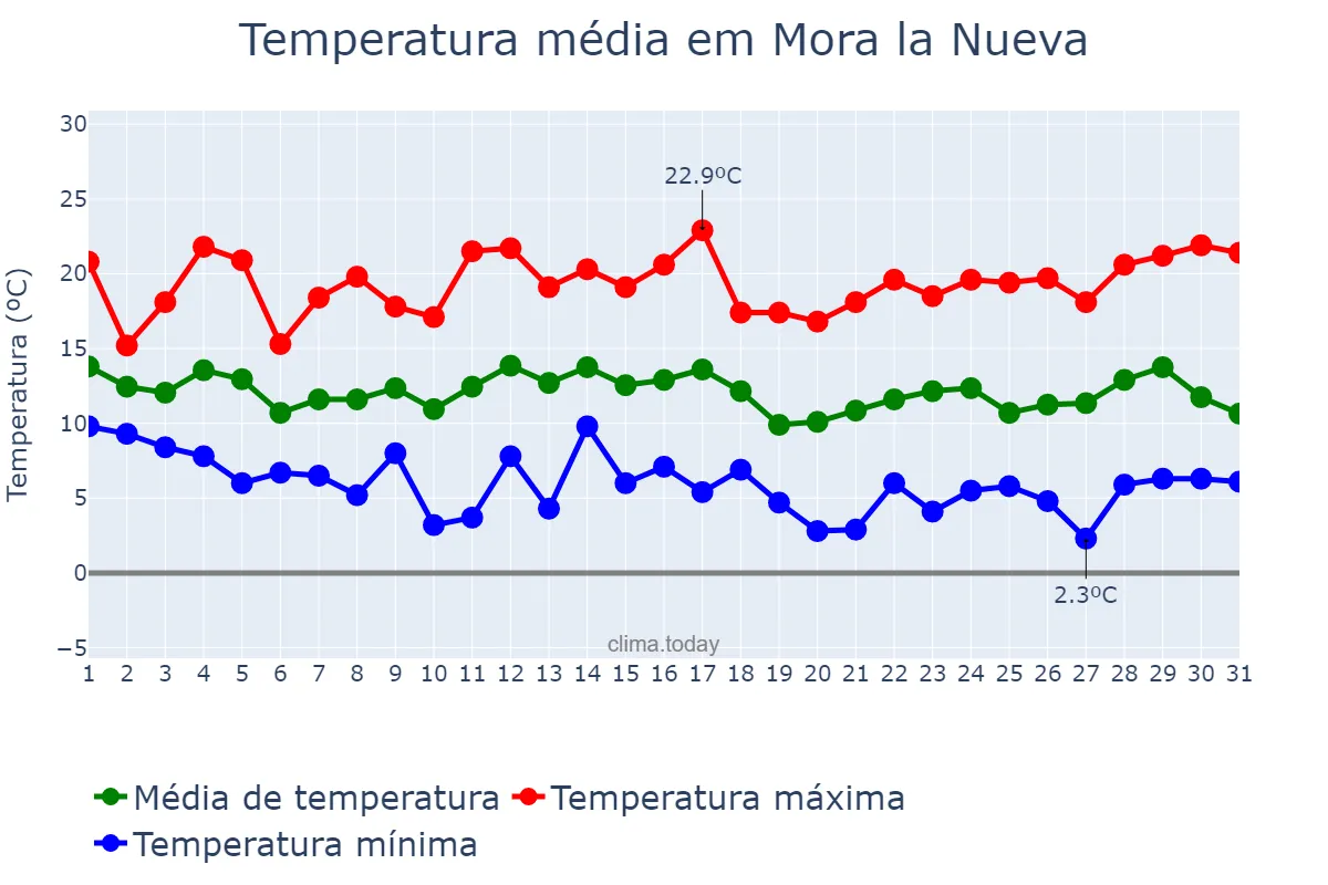 Temperatura em marco em Mora la Nueva, Catalonia, ES
