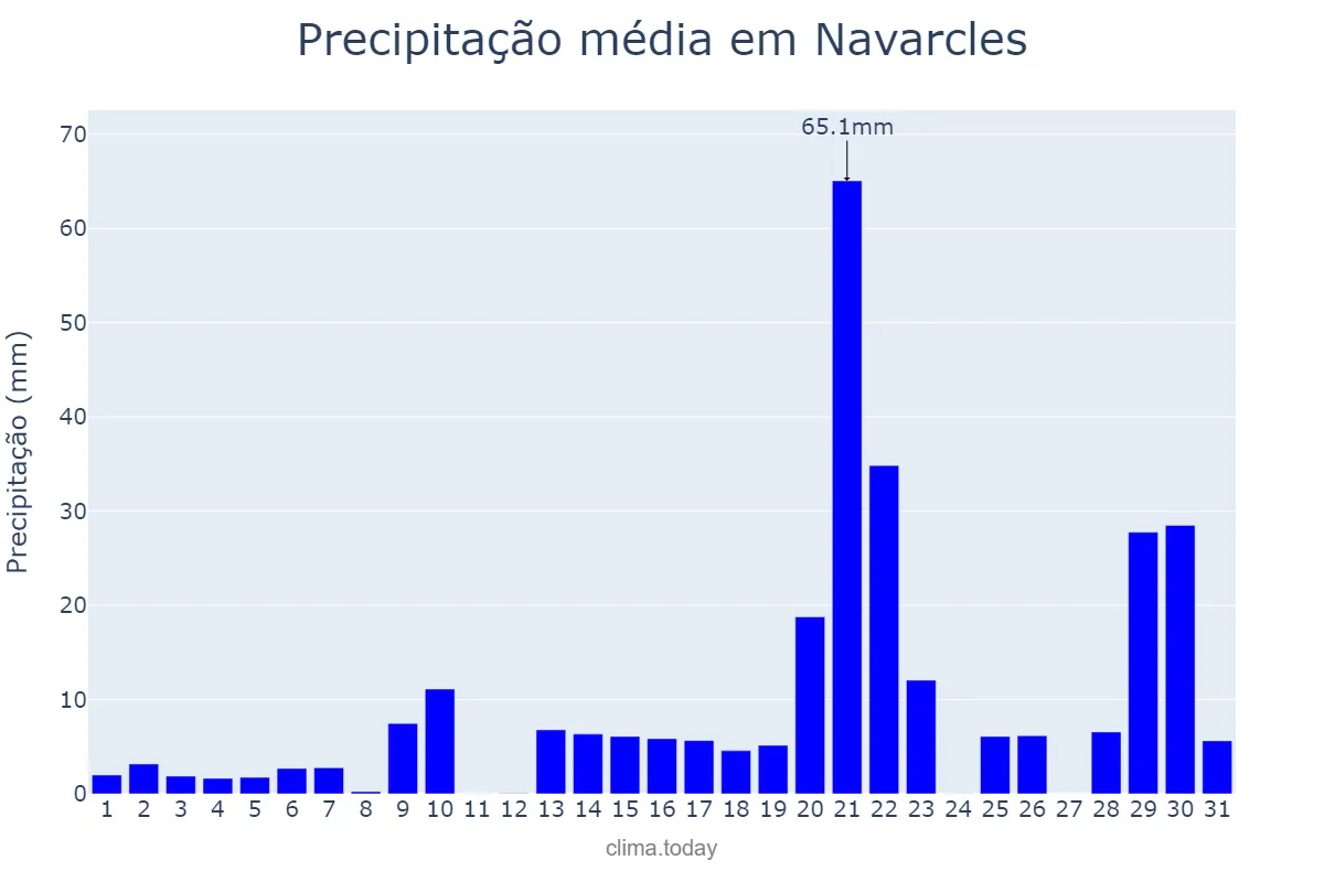 Precipitação em janeiro em Navarcles, Catalonia, ES