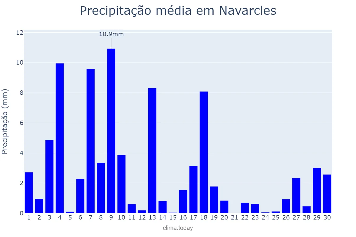 Precipitação em junho em Navarcles, Catalonia, ES