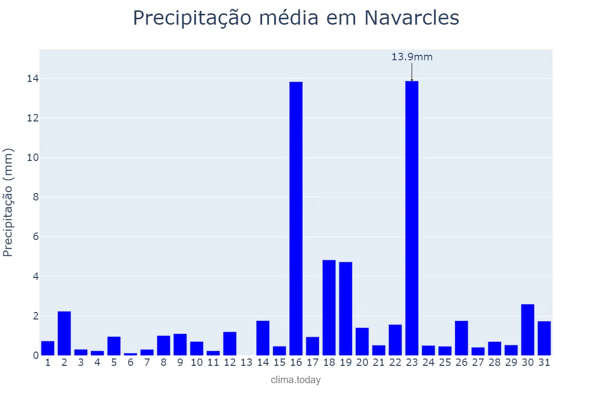 Precipitação em marco em Navarcles, Catalonia, ES